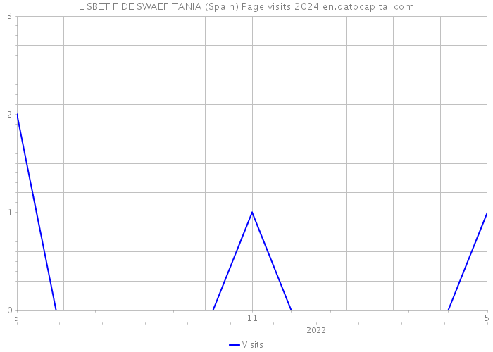 LISBET F DE SWAEF TANIA (Spain) Page visits 2024 