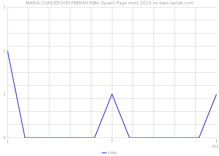 MARIA CONCEPCION FERRAN RIBA (Spain) Page visits 2024 