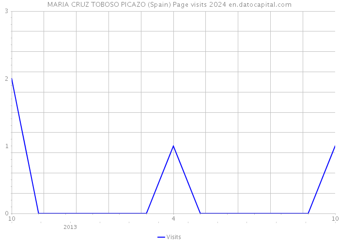 MARIA CRUZ TOBOSO PICAZO (Spain) Page visits 2024 