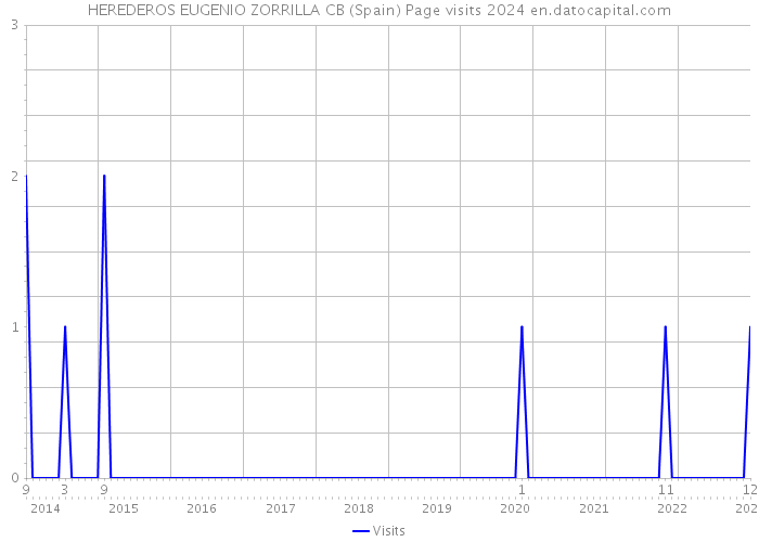 HEREDEROS EUGENIO ZORRILLA CB (Spain) Page visits 2024 