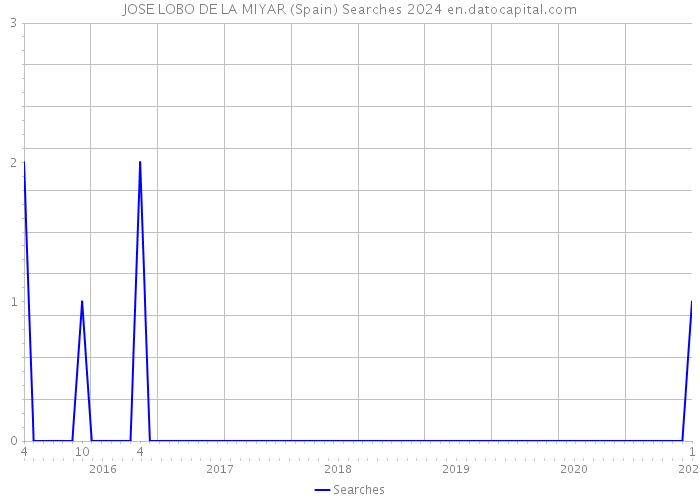 JOSE LOBO DE LA MIYAR (Spain) Searches 2024 