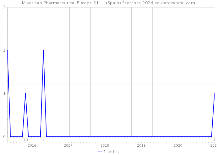 Miyarisan Pharmaceutical Europe S.L.U. (Spain) Searches 2024 