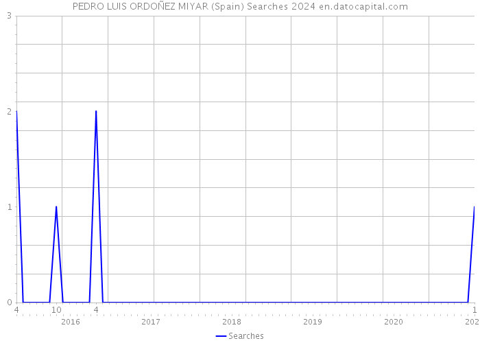 PEDRO LUIS ORDOÑEZ MIYAR (Spain) Searches 2024 