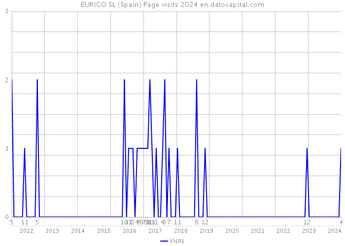 EURICO SL (Spain) Page visits 2024 