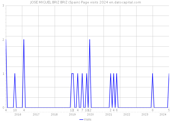 JOSE MIGUEL BRIZ BRIZ (Spain) Page visits 2024 
