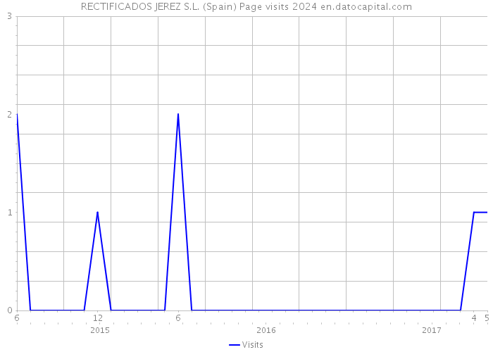 RECTIFICADOS JEREZ S.L. (Spain) Page visits 2024 