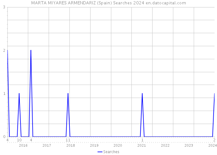 MARTA MIYARES ARMENDARIZ (Spain) Searches 2024 