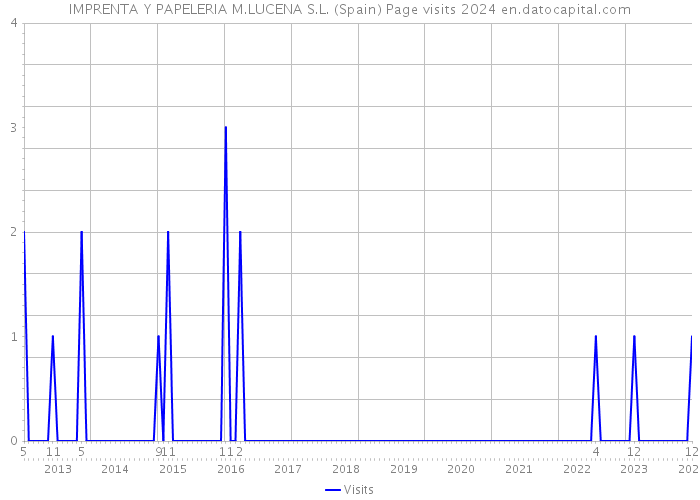 IMPRENTA Y PAPELERIA M.LUCENA S.L. (Spain) Page visits 2024 