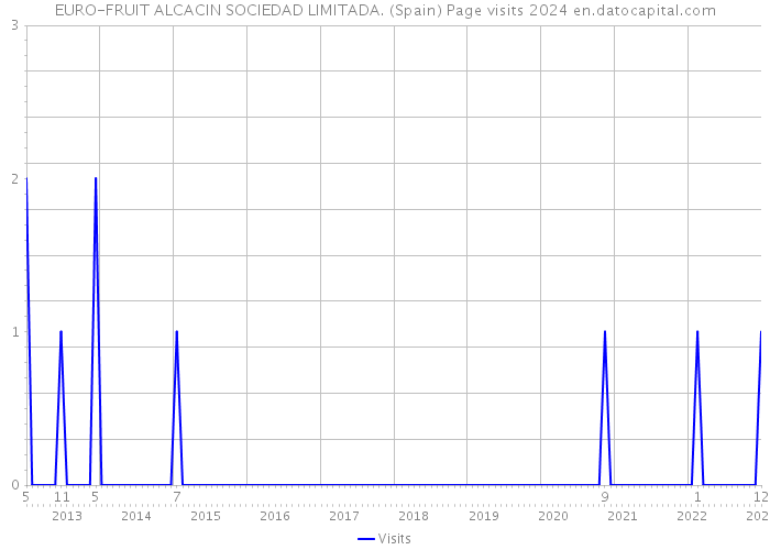 EURO-FRUIT ALCACIN SOCIEDAD LIMITADA. (Spain) Page visits 2024 