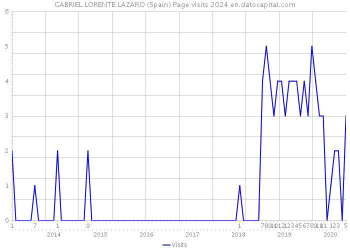 GABRIEL LORENTE LAZARO (Spain) Page visits 2024 