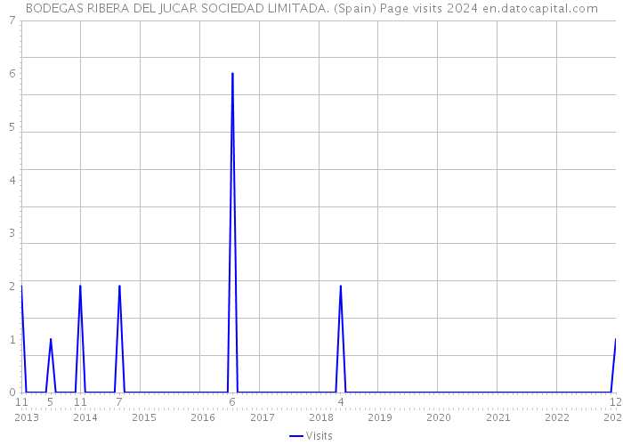 BODEGAS RIBERA DEL JUCAR SOCIEDAD LIMITADA. (Spain) Page visits 2024 