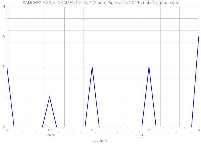 SANCHEZ MARIA-CARMEN CANALS (Spain) Page visits 2024 