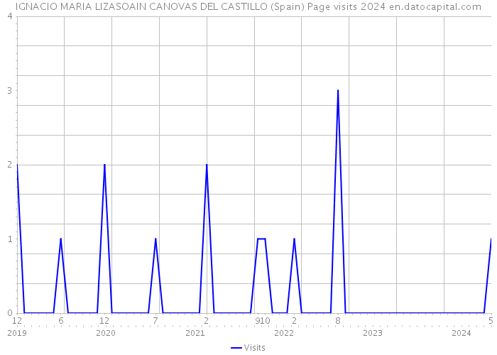 IGNACIO MARIA LIZASOAIN CANOVAS DEL CASTILLO (Spain) Page visits 2024 