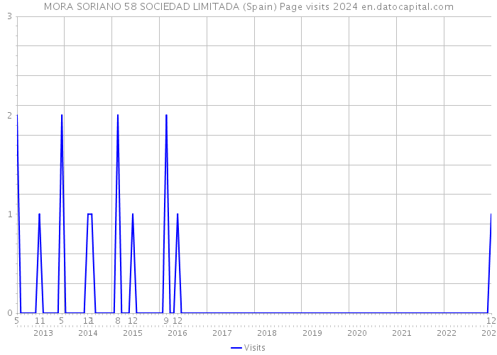 MORA SORIANO 58 SOCIEDAD LIMITADA (Spain) Page visits 2024 