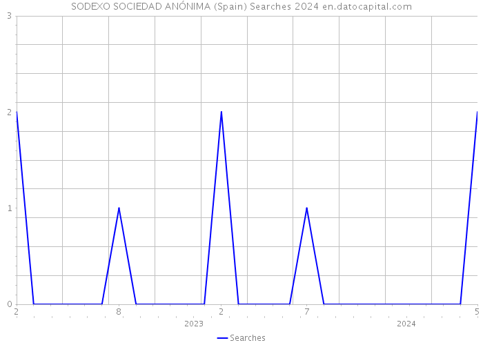 SODEXO SOCIEDAD ANÓNIMA (Spain) Searches 2024 
