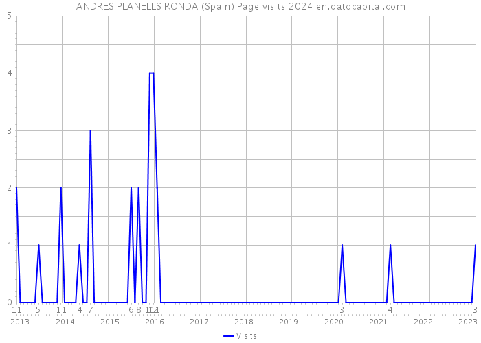 ANDRES PLANELLS RONDA (Spain) Page visits 2024 