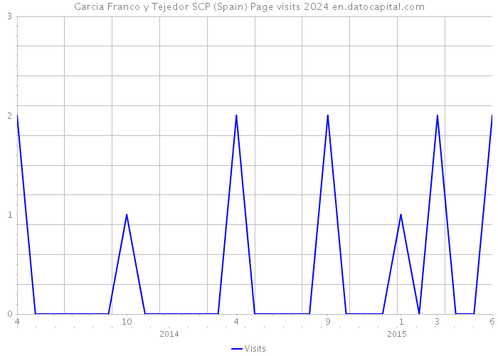 Garcia Franco y Tejedor SCP (Spain) Page visits 2024 