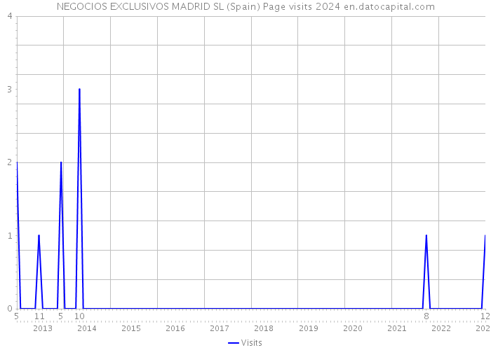 NEGOCIOS EXCLUSIVOS MADRID SL (Spain) Page visits 2024 
