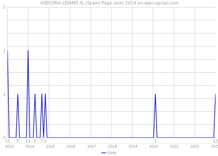 ASESORIA LESMES SL (Spain) Page visits 2024 