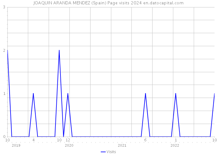 JOAQUIN ARANDA MENDEZ (Spain) Page visits 2024 