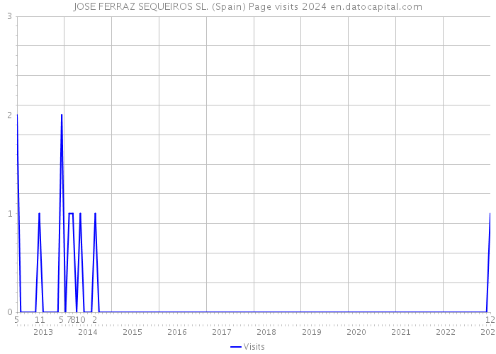 JOSE FERRAZ SEQUEIROS SL. (Spain) Page visits 2024 
