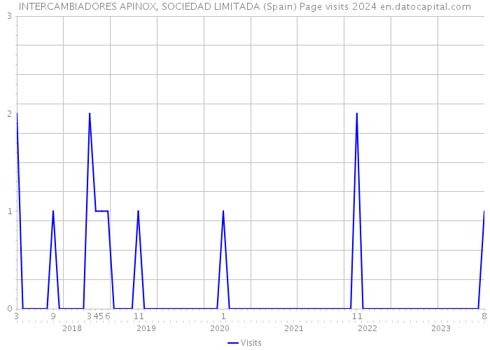 INTERCAMBIADORES APINOX, SOCIEDAD LIMITADA (Spain) Page visits 2024 