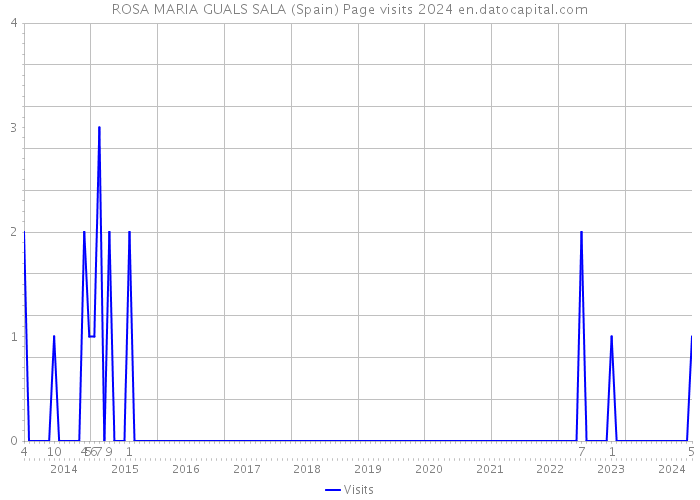 ROSA MARIA GUALS SALA (Spain) Page visits 2024 