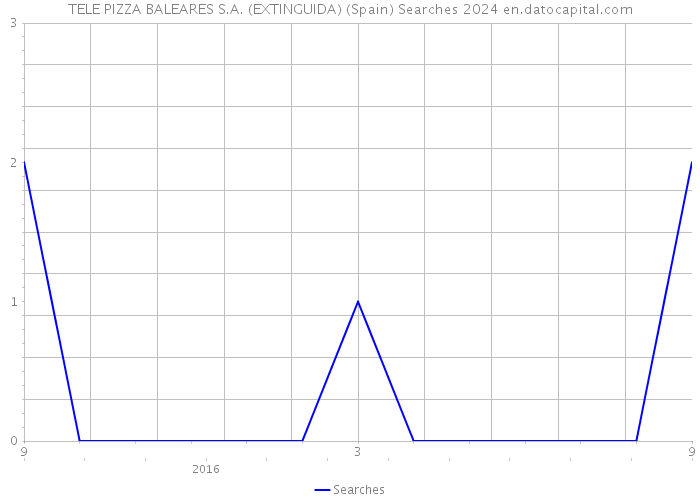 TELE PIZZA BALEARES S.A. (EXTINGUIDA) (Spain) Searches 2024 