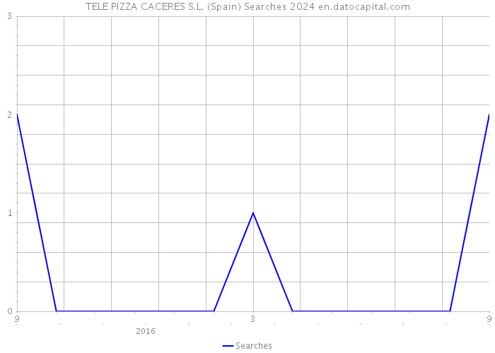 TELE PIZZA CACERES S.L. (Spain) Searches 2024 