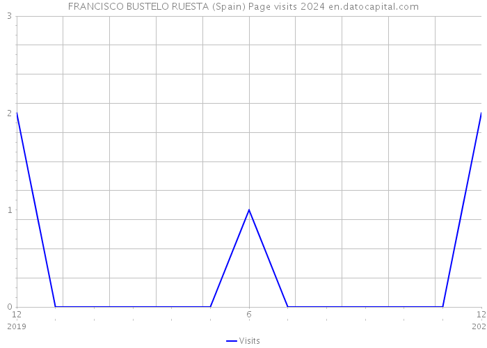 FRANCISCO BUSTELO RUESTA (Spain) Page visits 2024 