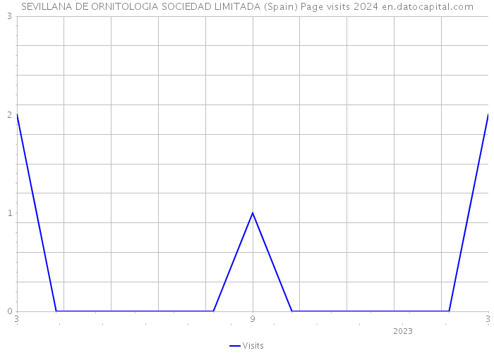 SEVILLANA DE ORNITOLOGIA SOCIEDAD LIMITADA (Spain) Page visits 2024 