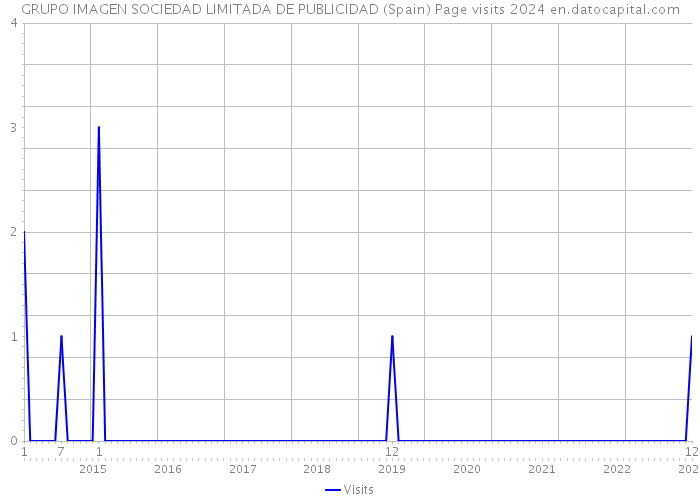 GRUPO IMAGEN SOCIEDAD LIMITADA DE PUBLICIDAD (Spain) Page visits 2024 
