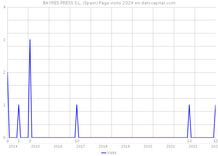 BAYRES PRESS S.L. (Spain) Page visits 2024 