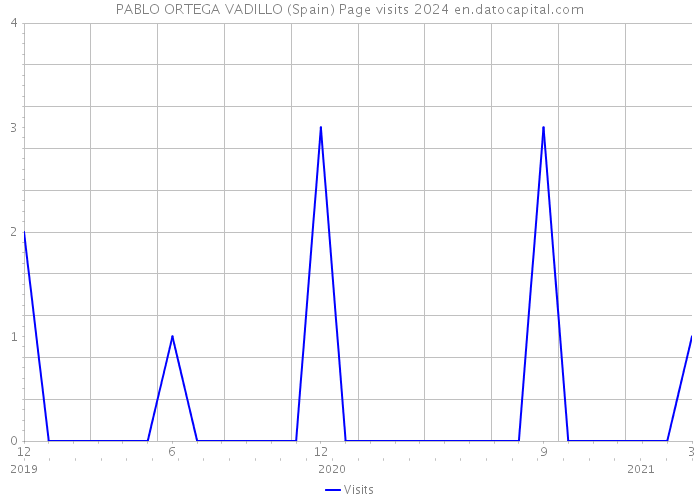 PABLO ORTEGA VADILLO (Spain) Page visits 2024 