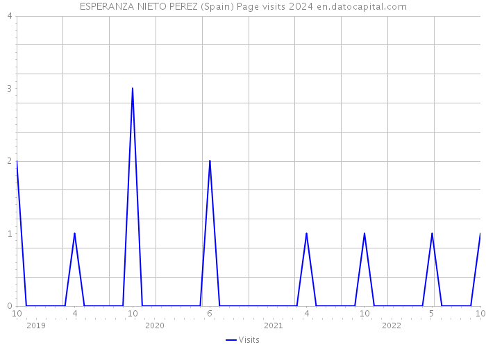 ESPERANZA NIETO PEREZ (Spain) Page visits 2024 