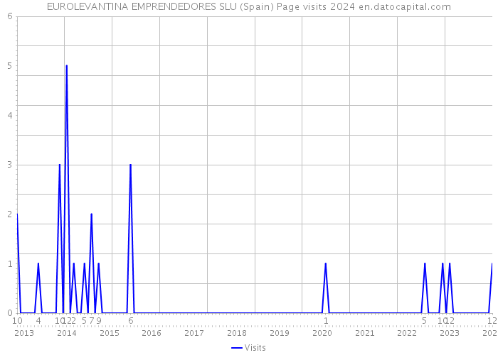 EUROLEVANTINA EMPRENDEDORES SLU (Spain) Page visits 2024 
