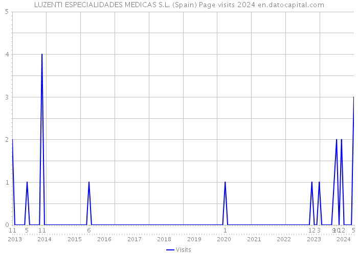 LUZENTI ESPECIALIDADES MEDICAS S.L. (Spain) Page visits 2024 