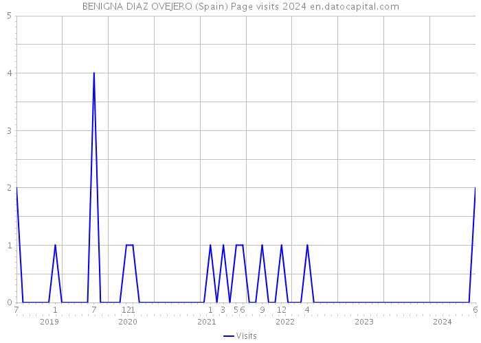 BENIGNA DIAZ OVEJERO (Spain) Page visits 2024 