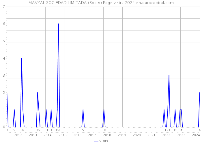 MAVYAL SOCIEDAD LIMITADA (Spain) Page visits 2024 