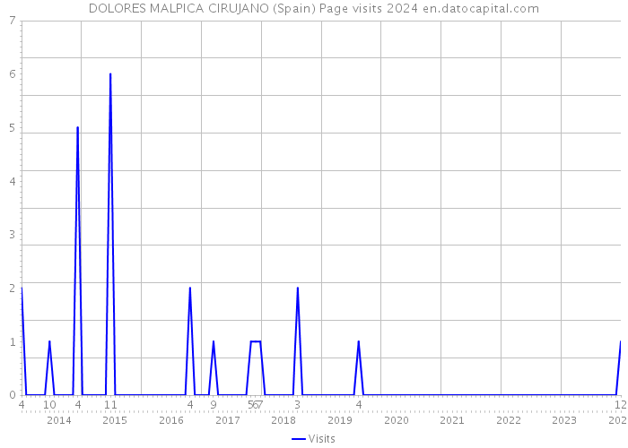 DOLORES MALPICA CIRUJANO (Spain) Page visits 2024 