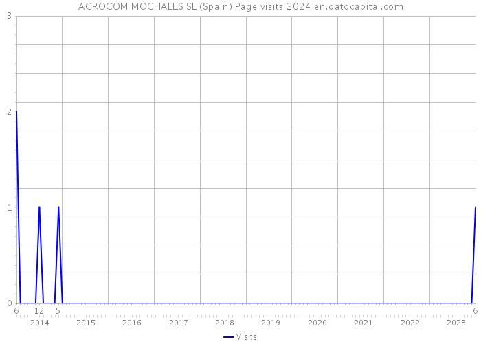 AGROCOM MOCHALES SL (Spain) Page visits 2024 