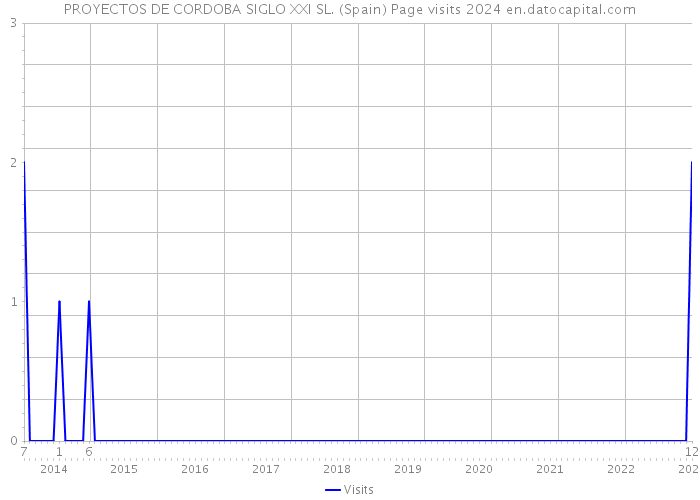 PROYECTOS DE CORDOBA SIGLO XXI SL. (Spain) Page visits 2024 