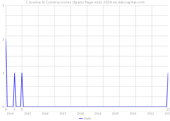 C Jovinsa Sl Construcciones (Spain) Page visits 2024 