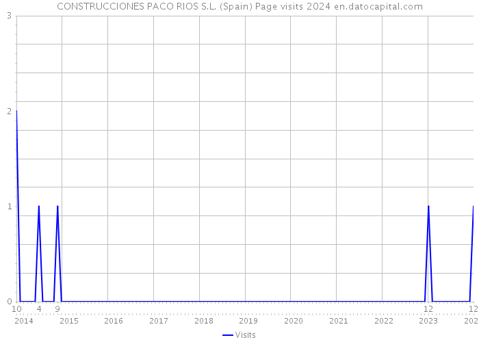 CONSTRUCCIONES PACO RIOS S.L. (Spain) Page visits 2024 