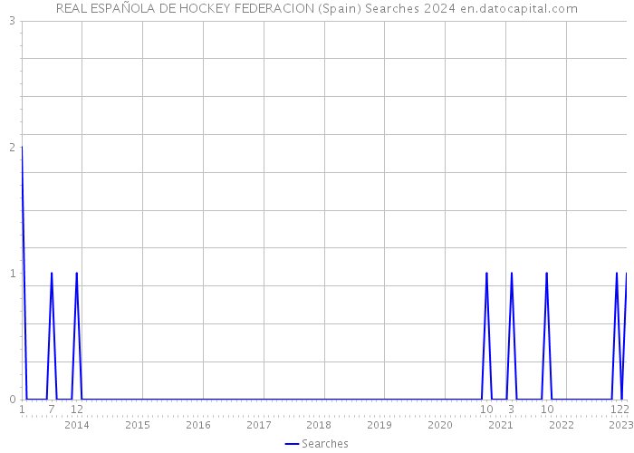 REAL ESPAÑOLA DE HOCKEY FEDERACION (Spain) Searches 2024 