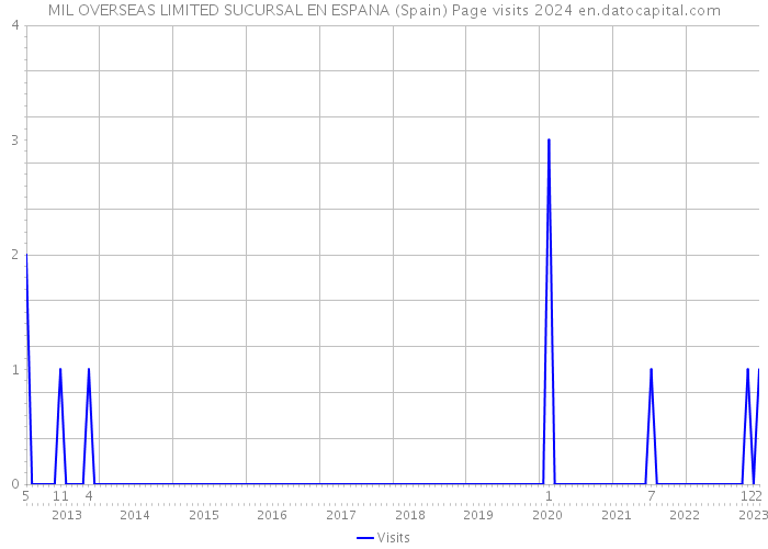 MIL OVERSEAS LIMITED SUCURSAL EN ESPANA (Spain) Page visits 2024 