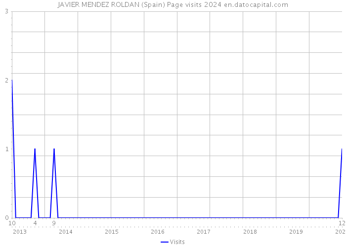 JAVIER MENDEZ ROLDAN (Spain) Page visits 2024 