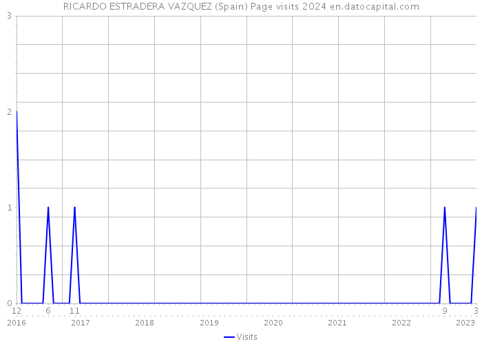 RICARDO ESTRADERA VAZQUEZ (Spain) Page visits 2024 
