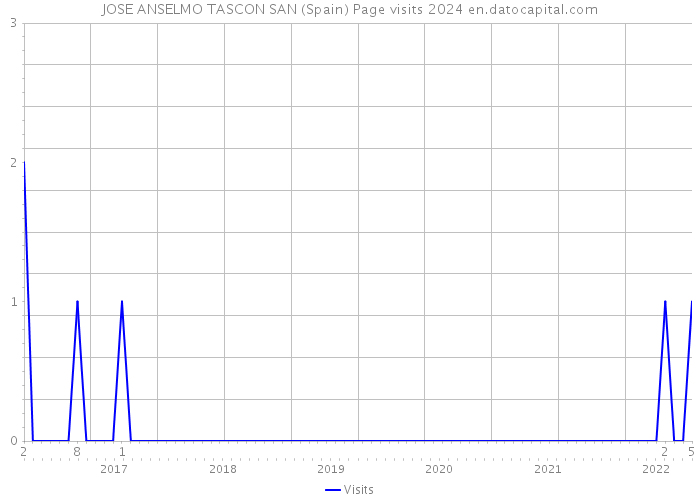 JOSE ANSELMO TASCON SAN (Spain) Page visits 2024 