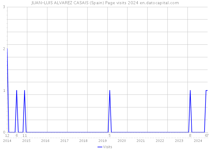 JUAN-LUIS ALVAREZ CASAIS (Spain) Page visits 2024 